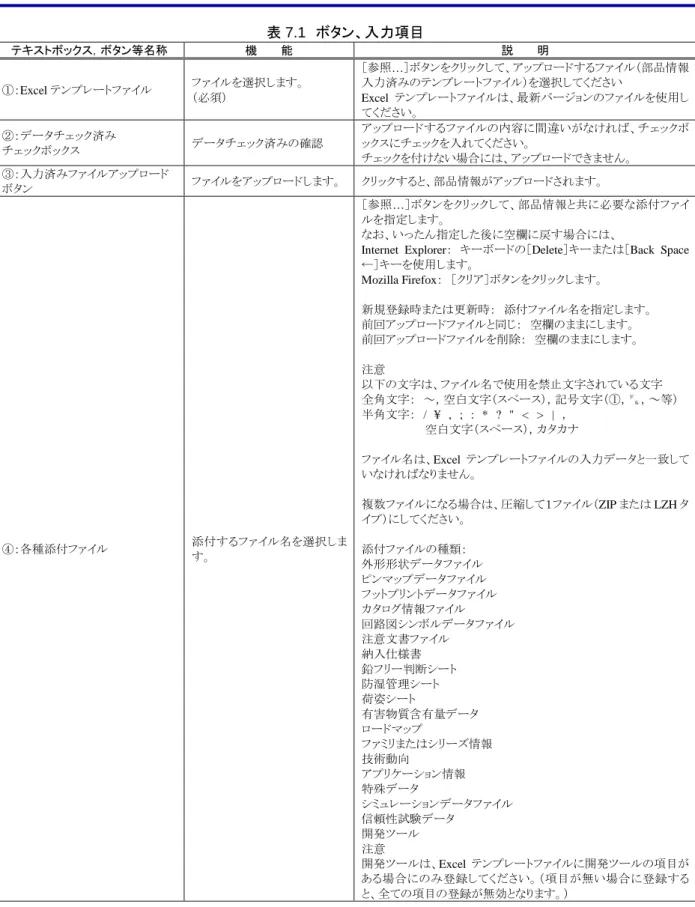 表 7.1  ボタン、入力項目  テキストボックス，ボタン等名称  機   能  説   明  ①：Excel テンプレートファイル  ファイルを選択します。  （必須）  ［参照…］ボタンをクリックして、アップロードするファイル（部品情報入力済みのテンプレートファイル）を選択してください  Excel テンプレートファイルは、最新バージョンのファイルを使用し てください。  ②：データチェック済み チェックボックス データチェック済みの確認  アップロードするファイルの内容に間違いがなければ、チェックボッ