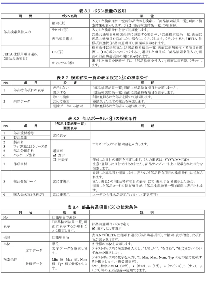 表 8.1  ボタン機能の説明  画   面  ボタン名称  機   能  部品検索条件入力 検索（①）  入力した検索条件で登録部品情報を検索し、「部品検索結果一覧」画面に検索結果を表示します。（「8.2 部品検索結果一覧」の項参照） リセット（②） 入力した検索条件を全て初期化します。  表示項目選択  部品共通項目を検索条件に追加する場合や、「部品検索結果一覧」画面に部品共通項目を追加したい場合に、クリックします。クリックすると、「JEITA仕 様項目選択（部品共通項目）」画面が表示されます。  JE