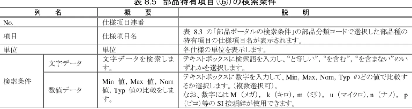 表 8.5  部品特有項目（⑥）の検索条件  列   名  概   要  説   明  No.  仕様項目連番  項目  仕様項目名  表 8.3 の「部品ポータルの検索条件」の部品分類コードで選択した部品種の 特有項目の仕様項目名が表示されます。  単位  単位  各仕様の単位を表示します。  検索条件 文字データ  文 字 デ ータ を検 索 し ます。  テキストボックスに検索語を入力し、“と等しい”，“を含む”，“を含まない”のいずれかを選択します。  数値データ 