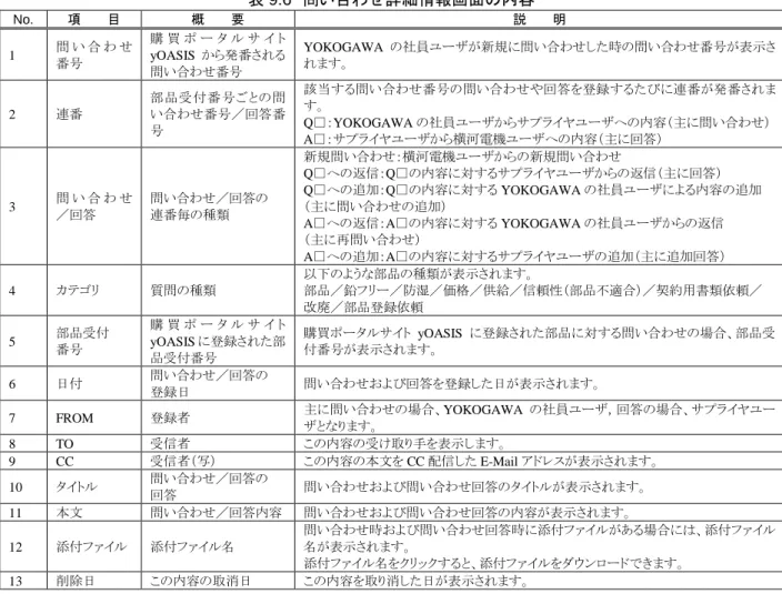 表 9.6  問い合わせ詳細情報画面の内容  No.  項   目  概   要  説   明  1  問 い 合 わ せ 番号  購 買 ポ ー タ ル サ イ トyOASISから発番される 問い合わせ番号  YOKOGAWA の社員ユーザが新規に問い合わせした時の問い合わせ番号が表示されます。  2  連番 部品受付番号ごとの問い合わせ番号／回答番 号 該当する問い合わせ番号の問い合わせや回答を登録するたびに連番が発番されます。 Q□：YOKOGAWAの社員ユーザからサプライヤユーザへの内容（主に問い合