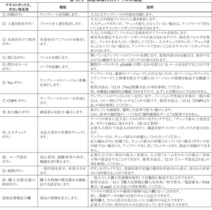 表 12.1  部品情報入力ファイルの機能  テキストボックス、  ボタン等名称  機能  説明  ①：印刷ボタン  テンプレートを印刷します。  入力したテンプレートの内容を印刷します。  ②：上書き保存ボタン  ファイルを上書き保存します。  入力した内容をファイルに上書き保存します。  入力チェックボタンが、「チェック済み」となっていない場合は、アップロードできな いことを示すメッセージボックスが表示されます。  ③：名前を付けて保存 ボタン  名前を付けてファイルを保存します。  入力した内容にて、