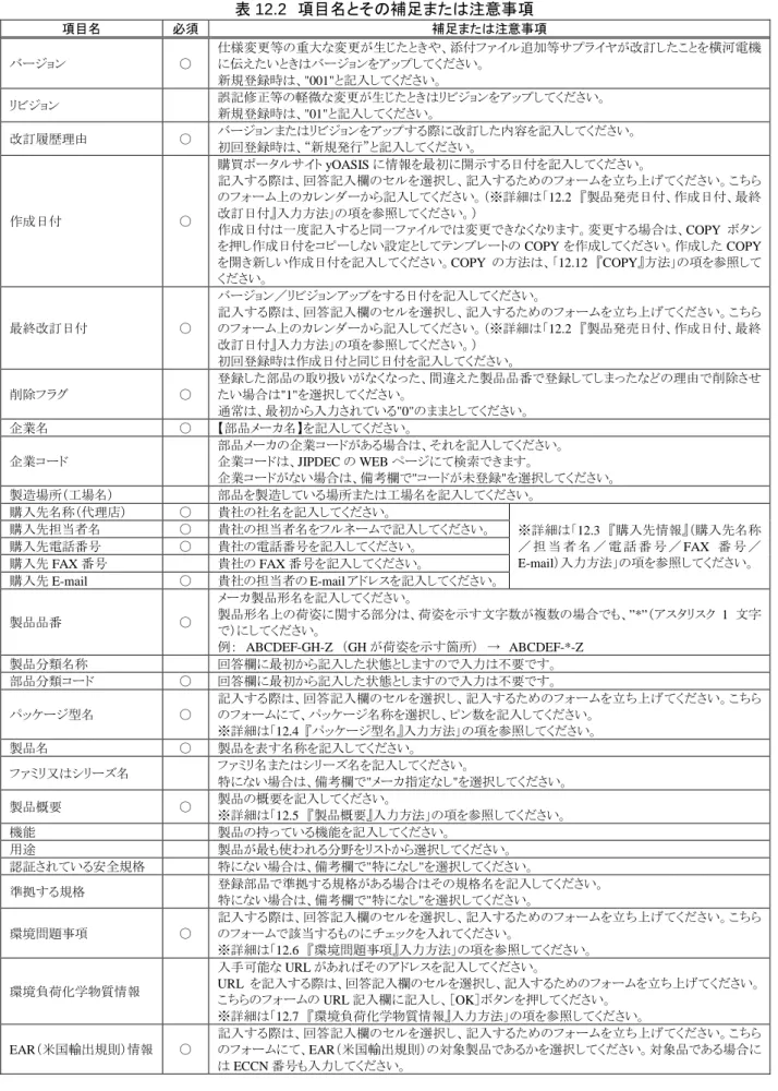 表 12.2  項目名とその補足または注意事項  項目名  必須  補足または注意事項  バージョン  ○  仕様変更等の重大な変更が生じたときや、添付ファイル追加等サプライヤが改訂したことを横河電機に伝えたいときはバージョンをアップしてください。  新規登録時は、"001"と記入してください。  リビジョン  誤記修正等の軽微な変更が生じたときはリビジョンをアップしてください。  新規登録時は、"01"と記入してください。  改訂履歴理由  ○  バージョンまたはリビジョン
