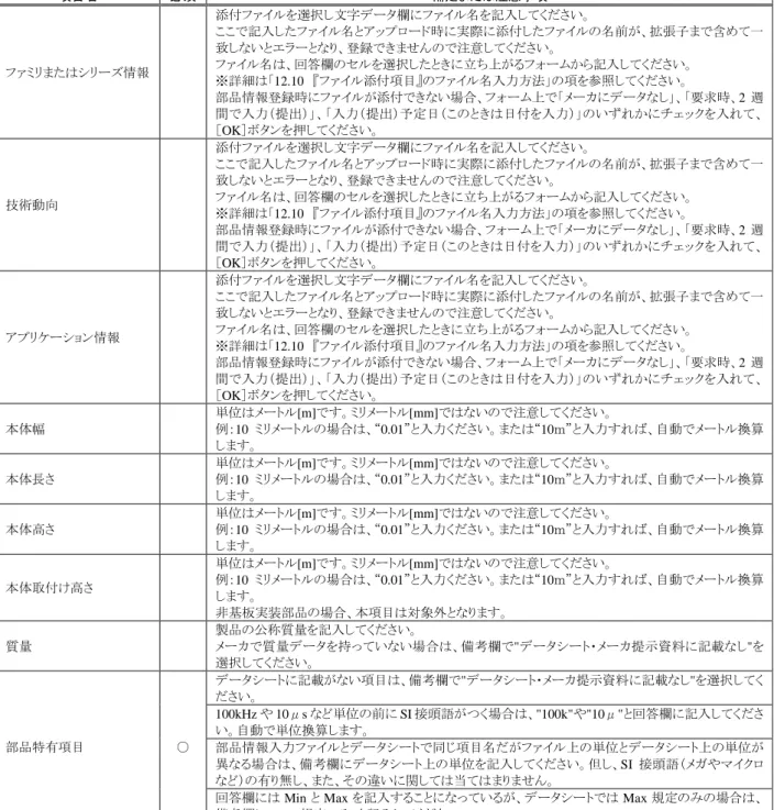 表 12.2  項目名とその補足または注意事項（続き）  項目名  必須  補足または注意事項  ファミリまたはシリーズ情報  添付ファイルを選択し文字データ欄にファイル名を記入してください。  ここで記入したファイル名とアップロード時に実際に添付したファイルの名前が、拡張子まで含めて一致しないとエラーとなり、登録できませんので注意してください。 ファイル名は、回答欄のセルを選択したときに立ち上がるフォームから記入してください。  ※詳細は「12.10  『ファイル添付項目』のファイル名入力方法」の項を参照