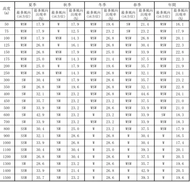 表 4-1-36  上層風向調査結果（風向の鉛直分布） 注）各季節のデータは、3時間毎に観測した計56データの集計値である。  年間のデータは、四季節で観測した全てのデータの集計値である。 最多風向(16方位)最多風向出現率(%)最多風向(16方位)最多風向出現率(%)最多風向(16方位) 最多風向出現率(%) 最多風向 (16方位) 最多風向出現率(%) 最多風向 (16方位) 最多風向出現率(%)50WSW17.9W17.9WSW19.6SW21.4WSW16.175WSW17.9W12.5WSW23.