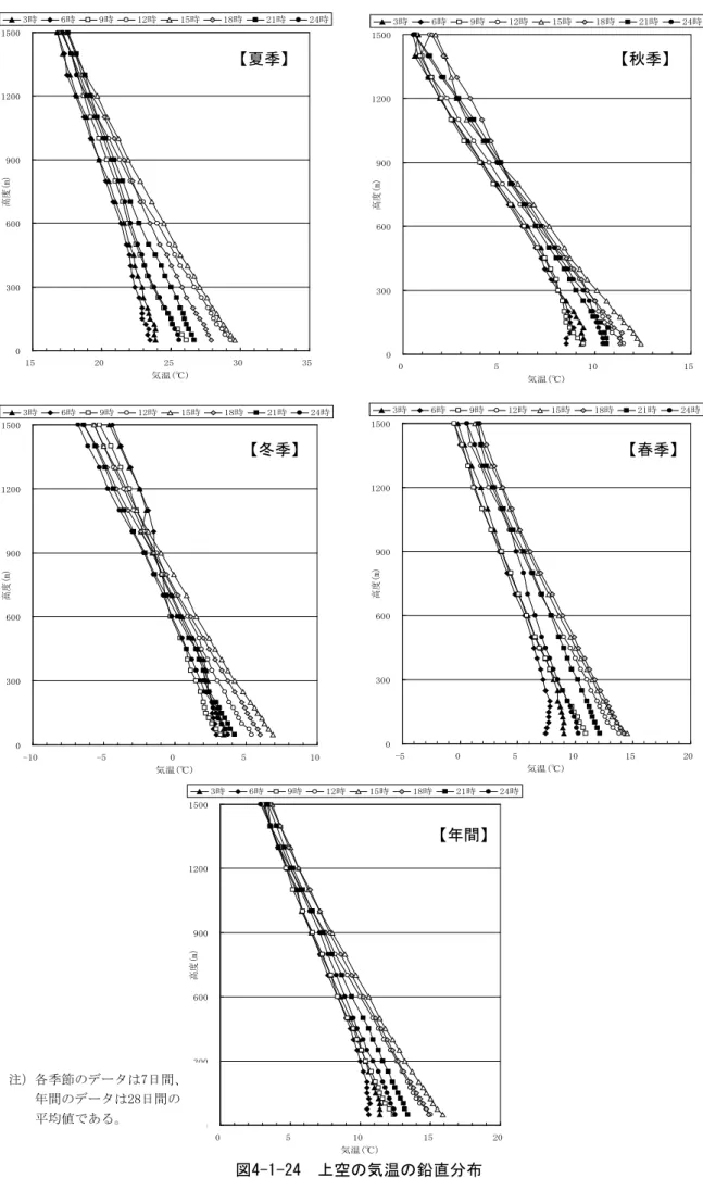 図 4-1-24  上空の気温の鉛直分布030060090012001500051015 20気温(℃)高度(m)3時6時9時12時15時18時21時 24時030060090012001500-505 10 15 20気温(℃)高度(m)3時6時9時12時15時18時21時 24時030060090012001500-10-50510気温(℃)高度(m)3時6時9時12時15時18時21時24時030060090012001500051015気温(℃)高度(m)3時6時9時12時15時18時21時 24時