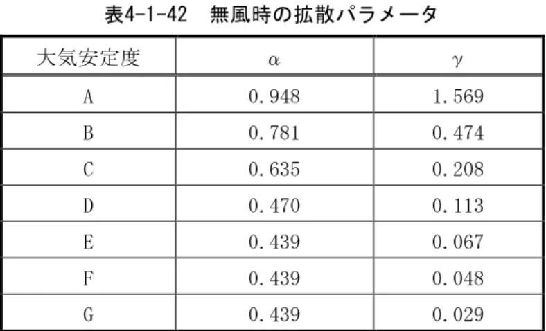 表 4-1-42  無風時の拡散パラメータ 大気安定度  α  γ  A  0.948  1.569  B  0.781  0.474  C  0.635  0.208  D  0.470  0.113  E  0.439  0.067  F  0.439  0.048  G  0.439  0.029               出典：「窒素酸化物総量規制マニュアル（新版）」（平成12年、公害研究対策センター）        【水平方向拡散幅 σ y の補正】        r PyPytt 