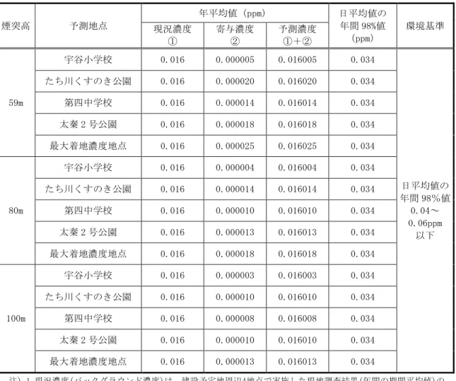 表 4-1-51  煙突排出ガスによる二酸化窒素の予測結果（長期平均濃度予測） 煙突高 予測地点 年平均値（ ppm ） 日平均値の年間 98% 値 （ ppm ） 環境基準現況濃度 ① 寄与濃度② 予測濃度①＋② 59m  宇谷小学校 0.016  0.000005   0.016005   0.034   日平均値の 年間 98 ％値 0.04 ～ 0.06ppm  以下たち川くす のき公園0.016 0.000020  0.016020  0.034  第四中学校0.016 0.000014  0.0