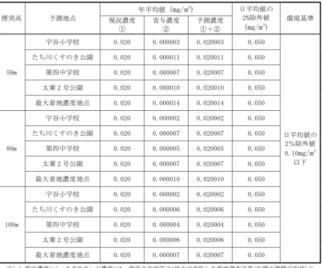 表 4-1-52  煙突排出ガスによる浮遊粒子状物質の予測結果（長期平均濃度予測） 煙突高 予測地点 年平均値 (mg/m 3 ) 日平均値の 2% 除外値 (mg/m 3 ) 環境基準現況濃度 ① 寄与濃度② 予測濃度①＋② 59m  宇谷小学校 0.020  0.000003   0.020003   0.050   日平均値の 2 ％除外値 0.10 mg/m 3 以下たち川くす のき公園0.020 0.000011  0.020011  0.050  第四中学校0.020 0.000007  0.0