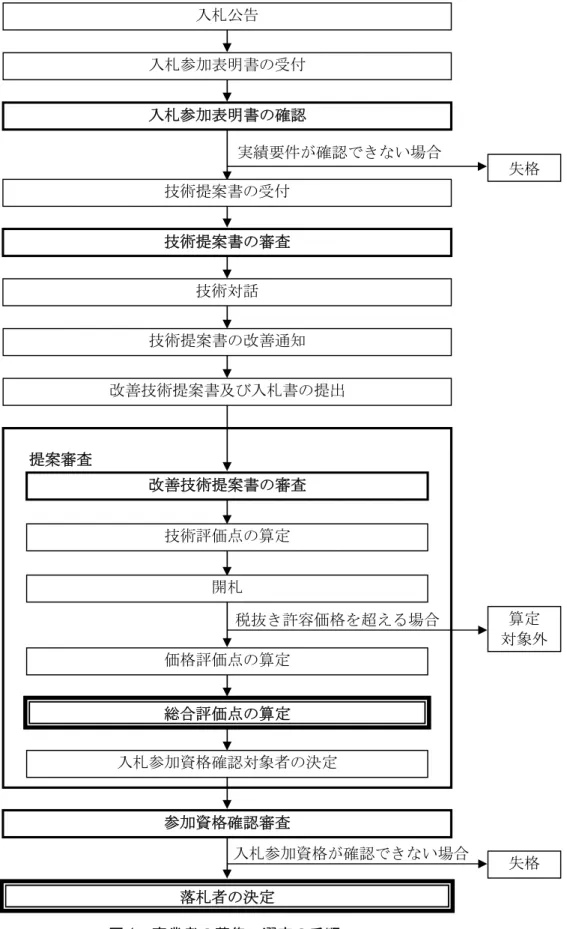 図 1  事業者の募集・選定の手順技術提案書の受付技術対話技術提案書の改善通知提案審査入札参加表明書の受付入札参加表明書の確認入札公告技術提案書の審査 改善技術提案書及び入札書の提出改善技術提案書の審査技術評価点の算定開札価格評価点の算定総合評価点の算定入札参加資格確認対象者の決定参加資格確認審査落札者の決定 算定 対象外失格失格第２ 事業者選定の手順 本事業における事業者選定は、 岡山市建設工事総合評価一般競争入札の試行に関する要綱に基づき、次の手順で実施する。 実績要件が確認できない場合税抜き許容価格を