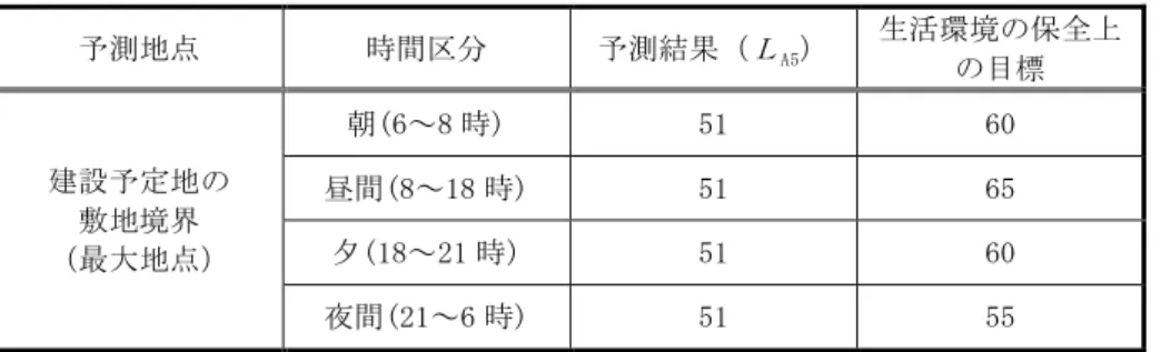 表 4-3-11  新焼却施設の稼働に伴う騒音の生活環境の保全上の目標との比較 ( 敷地境界： Ｌ A5 )                              単位:dB  予測地点 時間区分 予測結果（ Ｌ A5 ） 生活環境の 保全上 の目標 建設予定地 の 敷地境界 （最大地点 ） 朝 (6 ～ 8 時 )  51  60 昼間(8～18時) 51 65 夕(18～21時) 51 60  夜間 (21 ～ 6 時 )  51  55  表 4-3-12  新焼却施設の稼働に伴う騒音の生活環境の