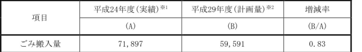 表 4-3-14  ごみ搬入量の増減率                                 単位:t/年  項目 平成 24 年度 ( 実績 ) ※1 平成 29 年度 ( 計画量 ) ※2 増減率 (A)  (B)  (B/A)  ごみ搬入量 71,897  59,591  0.83  ※1  集団回収量を除く。  ※2 「寝屋川市一般廃棄物処理基本計画」(平成23年3月)のごみ総排出量から集団回収量を除いて算出した。  表 4-3-15  ごみ収集車等の交通量                