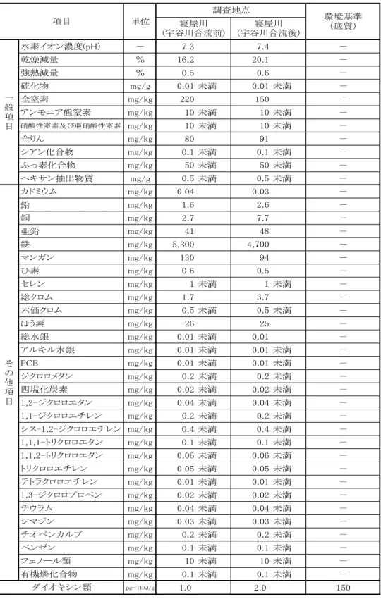 表 4-7-6(2)  河川底質の調査結果 冬季 ( 調査日：平成 25 年 1 月 23 日 )     水素イオン濃度(pH) － 7.3 7.4 －乾燥減量％16.220.1－強熱減量％0.50.6－硫化物mg/g0.01未満0.01未満－全窒素mg/kg220150－アンモニア態窒素mg/kg10未満10未満－硝酸性窒素及び亜硝酸性窒素mg/kg10未満10未満－全りんmg/kg8091－シアン化合物mg/kg0.1未満0.1未満－ふっ素化合物mg/kg50未満50未満－ヘキサン抽出物質mg/g0.