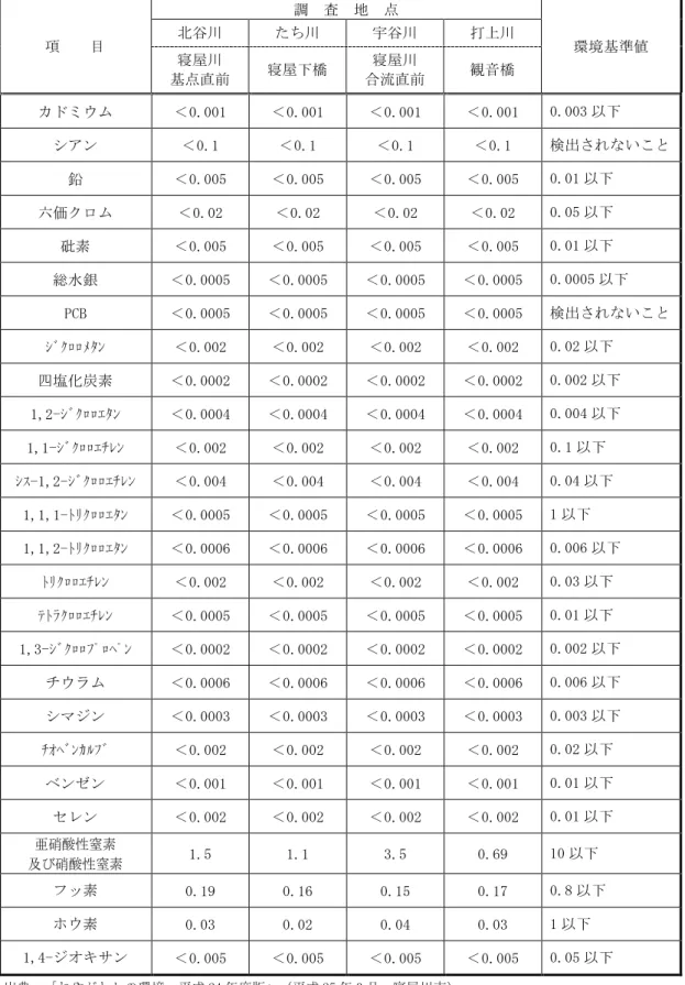 表 4-7-2  水質調査結果（健康項目） 単位： mg/L 項    目 調 査 地 点 環境基準値北谷川たち川宇谷川打上川 寝屋川 基点直前 寝屋下橋 寝屋川 合流直前 観音橋 カドミウム ＜ 0.001  ＜ 0.001  ＜ 0.001  ＜ 0.001  0.003 以下 シアン ＜ 0.1  ＜ 0.1  ＜ 0.1  ＜ 0.1  検出されな いこと 鉛 ＜ 0.005  ＜ 0.005  ＜ 0.005  ＜ 0.005  0.01 以下 六価クロム ＜ 0.02  ＜ 0.02  ＜ 0.