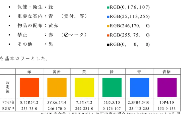 図 5.4 JIS 安全色 （ 図 3.4 抜 粋 ）   また，男女 を区別し たい場合につ いては， 上記と重複し ない色と して，   男性      ： 明るい青     ■RGB(    0,170,255)      女性      ： 明るい赤 （ピンク）     ■RGB(255,102,255)    で着色した「 男性 」「 女性」マーク を使用す る． 色と図柄を合 わせるこ とで，よ り情報が 伝わ りやすくなる ことが期 待できる ． 図 5.5 ， 5.6 にピクトグ ラムの