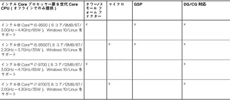表 3. プロセッサー （続き） インテル Core プロセッサー第 9 世代 Core CPU（オフラインでのみ提供） タワー/スモール フ ォーム フ ァクター マイクロ GSP DG/CG 対応 インテル® Core™ i5-9500（6 コア/9MB/6T/ 3.0GHz～4.4GHz/65W）、Windows 10/Linux を サポート x x x インテル® Core™ i5-9500T （6 コア/9MB/6T/ 2.2GHz～3.7GHz/35W）、Windows 10/Linux を 