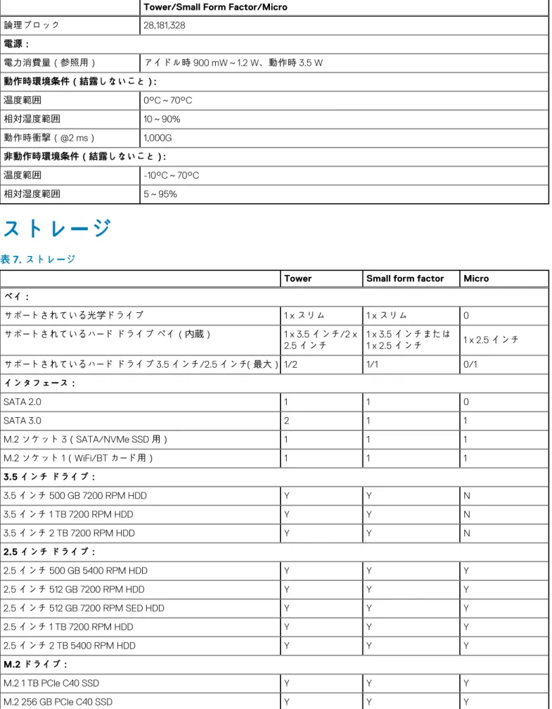 表 6. M.2 16 GB インテル Optane （続き）