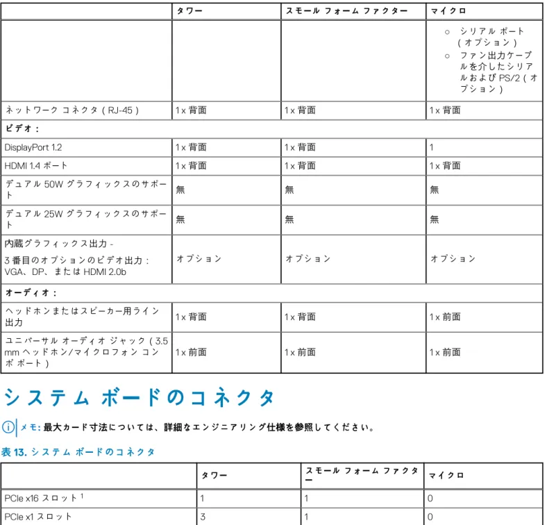 表 12. 外部ポート/コネクタ （続き） タワー スモール フォーム ファクター マイクロ ○ シリアル ポート （オプション） ○ ファン出力ケーブ ルを介したシリア ルおよび PS/2（オ プション） ネットワーク コネクタ（RJ-45） 1 x 背面 1 x 背面 1 x 背面 ビデオ： DisplayPort 1.2 1 x 背面 1 x 背面 1 HDMI 1.4 ポート 1 x 背面 1 x 背面 1 x 背面 デュアル 50W グラフィックスのサポー ト 無 無 無 デュアル 25W グラフ