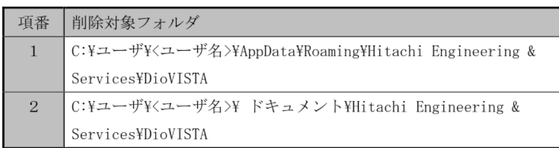 表  4.1  手動で削除するフォルダ 