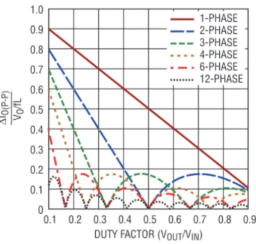 図 8.  正規化されたピーク出力電流と デューティ・ファクタ [I RMS  = 0.3 （ I OP-P ）]