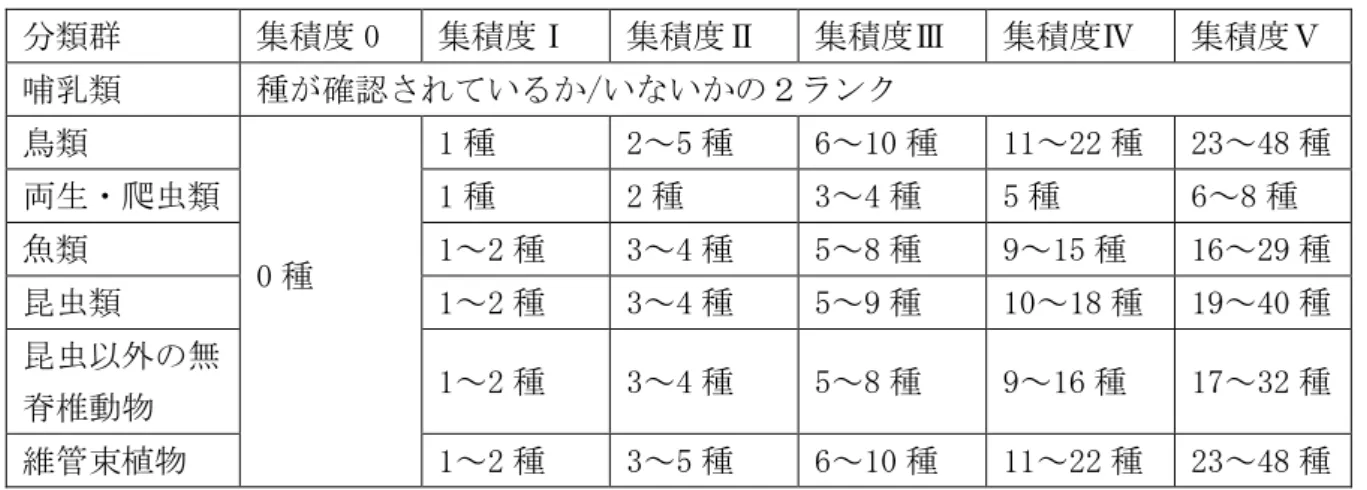 表 1 各 類群別絶滅危惧種数 評価基準  分類群  集積度 0  集積度 集積度 集積度 集積度 集積度 哺乳類  種 確認 い /い い ンク  鳥類  0 種  1 種  2～5 種  6～10 種  11～22 種  23～48 種 両生爬虫類 1種 2種 3～4種 5種 6～8種 魚類1～2種3～4種5～8種9～15種16～29種 昆虫類  1～2 種  3～4 種  5～9 種  10～18 種  19～40 種  昆虫以外 無 脊 動物  1～2 種  3～4 種  5～8 種  9～16 種