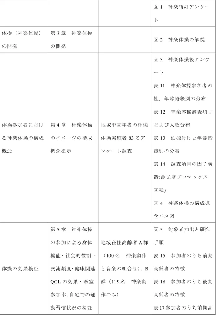 図 1  神楽嗜好アンケー ト  体操（神楽体操） の開発  第 3 章  神楽体操の開発  図 2  神楽体操の解説  体操参加者におけ る神楽体操の構成 概念  第 4 章  神楽体操のイメージの構成概念提示  地域中高年者の神楽体操実施者83名アンケート調査  図 3  神楽体操後アンケート 表 11  神楽体操参加者の性，年齢階級別の分布 表12  神楽体操調査項目および人数分布 表13  動機付けと年齢階級別の分布  表 14  調査項目の因子構 造(最尤度プロマックス 回転)  図 4  神楽体