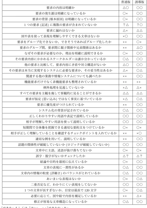 表 2 チェックシートの評価結果    普通版 誘導版要求の内容は明確か△○○○要求の発生源は明確になっているか○×○○   要求の背景(根本原因)は明確になっているか○×○○1つの要求(記述)に複数の要求が含まれていないか？△？○要求に漏れはないか△×△△図や表を使って表現を理解しやすくできる文章はないか×○○○   要求をグループ化できないか，できそうであればグループ化したか××○×要求のグループ間，要求間に親子関係や兄弟関係はあるか××△○  なぜその要求が必要なのか，理由を明確に説明できるか○×○○