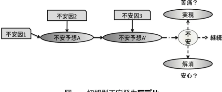 図 1 初期型不安発生モデル