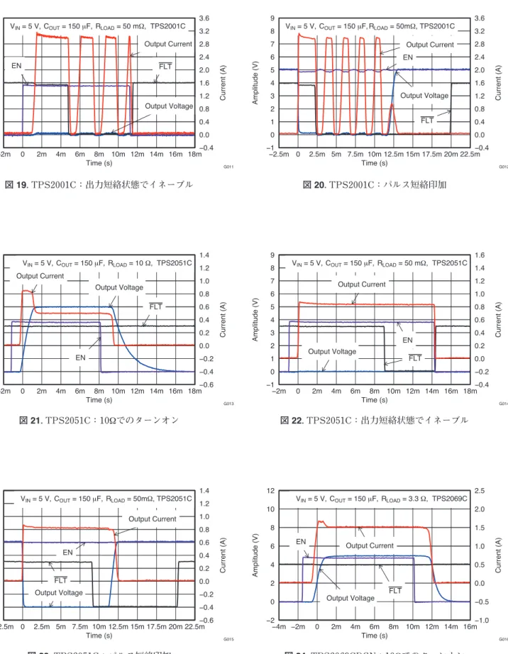 図  24 . TPS2069CDGN：10 Ω でのターンオン