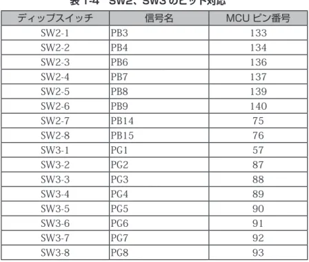 表 1-4　SW2、SW3 のビット対応 ディップスイッチ 信号名 MCU ピン番号 SW2-1 PB3 133 SW2-2 PB4 134 SW2-3 PB6 136 SW2-4 PB7 137 SW2-5 PB8 139 SW2-6 PB9 140 SW2-7 PB14 75 SW2-8 PB15 76 SW3-1 PG1 57 SW3-2 PG2 87 SW3-3 PG3 88 SW3-4 PG4 89 SW3-5 PG5 90 SW3-6 PG6 91 SW3-7 PG7 92 SW3-8 PG8 