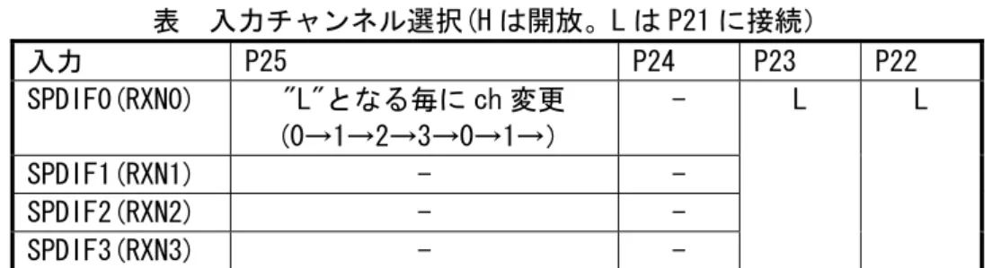 表  システムクロックの設定（H:開放、L:短絡）  CLK1  CLK0  システムクロック設定  L  L  予約（設定しないでください）  L  H  128fs:96kHz 以下（32～96kHz)  256fs:96kHz 超え(176.4～192kHz)  H  L  128fs  H  H  256fs 