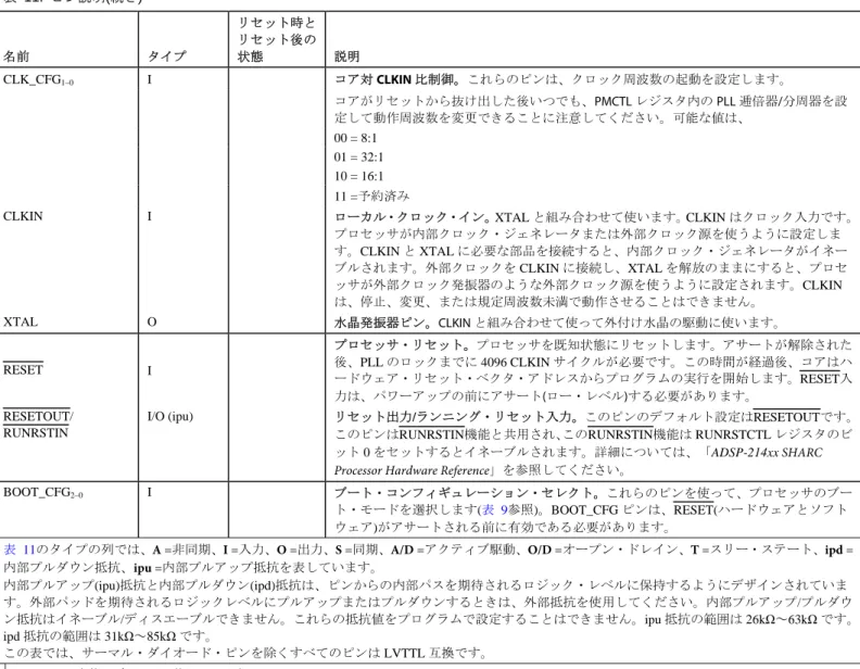 表 11. ピン説明(続き)  名前 タイプ リセット時とリセット後の状態 説明 CLK_CFG 1–0   I      コア対 CLKIN 比制御。これらのピンは、クロック周波数の起動を設定します。  コアがリセットから抜け出した後いつでも、PMCTL レジスタ内の PLL 逓倍器/分周器を設 定して動作周波数を変更できることに注意してください。可能な値は、  00 = 8:1    01 = 32:1    10 = 16:1    11 =予約済み 