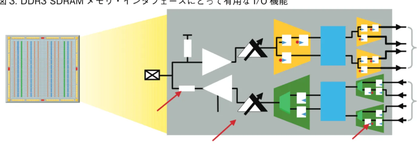 図 3. DDR3 SDRAM メモリ・インタフェースにとって有用な I/O 機能 ダイナミック OCT 並列および直列 OCT はリード・バスとライト・バスの両方に適切なライン終端とインピーダンス・マッチングを提 供します。これによって FPGA 側での外部抵抗が不要になり、外部部品のコスト、基板スペース、および配線の複雑 さが低減します。さらに、ライト動作時に並列終端が回路から効果的に切り離されるため、消費電力が大幅に低減さ れます。図 4 に、リード動作とライト動作の両方での終端を示します。 図 4.