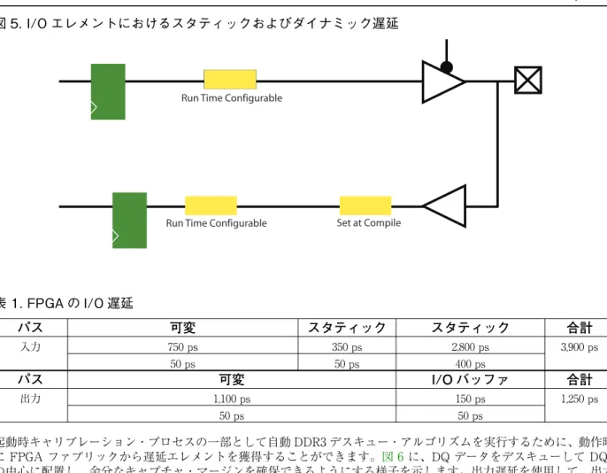 図 5. I/O エレメントにおけるスタティックおよびダイナミック遅延 起動時キャリブレーション・プロセスの一部として自動 DDR3 デスキュー・アルゴリズムを実行するために、動作時 に FPGA ファブリックから遅延エレメントを獲得することができます。図 6 に、DQ データをデスキューして DQS の中心に配置し、余分なキャプチャ・マージンを確保できるようにする様子を示します。出力遅延を使用して、出力 パスに小さなスキューを挿入して、同時に切り替わる I/O 数を意図的に少なくすることもできます。 図 