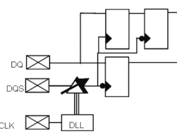 図 7. DQ キャプチャ回路 図 7 に示す DLL（Delay-Locked Loop）は、PVT での固定位置における位相シフトを維持します。図 8 に、DLL と 位相シフト回路の関係を示します。 図 8. DLL と DQS 位相シフト回路 DLL は、周波数リファレンスを使用して各 DQS ピンの遅延チェインに対してコントロール信号をダイナミックに生 成し、それによって PVT のバラツキに対する補償を可能にしています。StratixIII デバイスには 4 つの DLL があり、 それぞれデバ