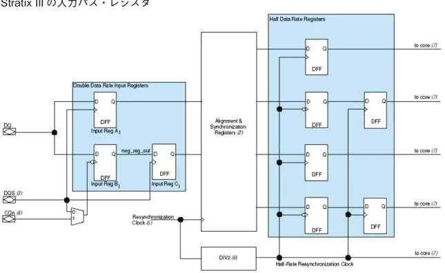 図 9. Stratix III の入力パス・レジスタ ダイ、パッケージ、およびデジタル・シグナル・インテグリティの機能強化 FPGA ダイおよびパッケージの設計では、高性能メモリ・インタフェースに対して、堅牢なデジタル・シグナル・イ ンテグリティが要求されます（すなわち、 図 10 に示すとおり、ユーザ I/O に対するグランドと電源の比率が 8:1:1 で、 信号リターン・パスが最適化されたもの）。また、設計時に OCT、可変スルー・レート、およびプログラマブル・ド ライブ能力を使用して、信号品質を正し