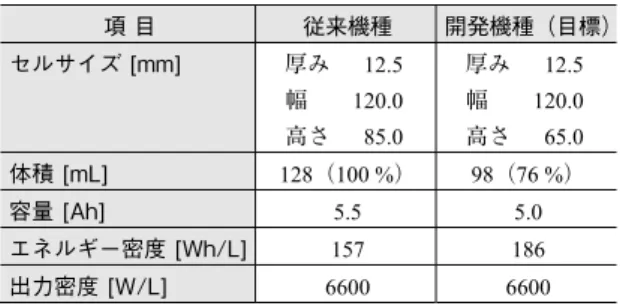 Fig. 2  Correlation between energy density and power density   （ Ragone plot ）40006000800010000140 160 180 200出力密度[W/L]従来機種の特性目標特性 （開発機種の特性）+20 %エネルギー密度 [Wh/L]