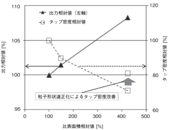Fig. 3  Correlation between specific surface area and power/tap density