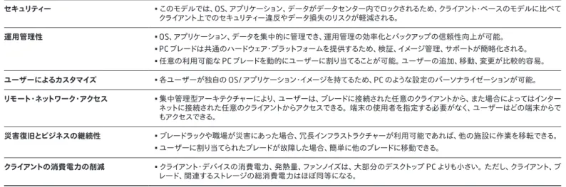 表 7.  ブレード PC の利点 セキュリティー •   このモデルでは、 OS 、アプリケーション、データがデータセンター内でロックされるため、クライアント・ベースのモデルに比べて クライアント上でのセキュリティー違反やデータ損失のリスクが軽減される。 運用管理性 •  OS 、アプリケーション、データを集中的に管理でき、運用管理の効率化とバックアップの信頼性向上が可能。 •  PC ブレードは共通のハードウェア・プラットフォームを提供するため、検証、イメージ管理、サポートが簡略化される。 •   任意