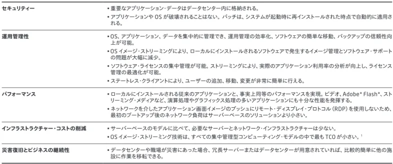 表 9. OS イメージ・ストリーミングの利点 セキュリティー •   重要なアプリケーション・データはデータセンター内に格納される。 •   アプリケーションや OS が破壊されることはない。パッチは、システムが起動時に再インストールされた時点で自動的に適用さ れる。 運用管理性 •  OS 、アプリケーション、データを集中的に管理でき、運用管理の効率化、ソフトウェアの簡単な移動、バックアップの信頼性向 上が可能。 •  OS イメージ・ストリーミングにより、ローカルにインストールされるソフトウェアで発生