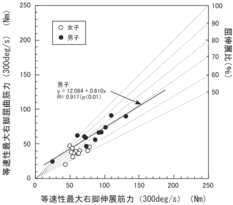 Fig. 6 Relationships between knee extension and knee flexion at 300deg /s. 