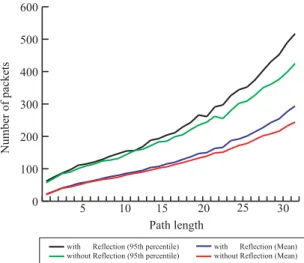 Fig. 13 Number of packets for path reconstruction, with and without a reﬂection.