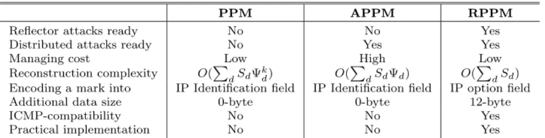 Table 2 Comparing with other packet marking schemes.
