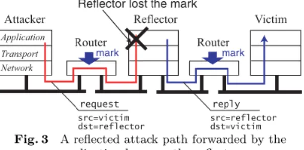 Fig. 3 A reﬂected attack path forwarded by the application layer on the reﬂector.