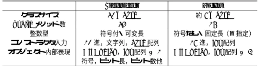 表 2 BigInteger と ModInt の違い Table 2 Diﬀerence between BigInteger and ModInt.