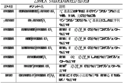 表 4 主なインスタンスメソッド Table 4 List of instance methods.