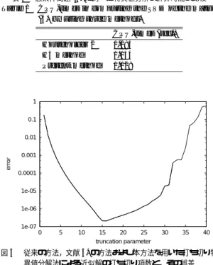 表 1 悪条件問題 (4) に対する特異値分解の計算時間の比較 Table 1 CPU-times in computing the SVD of the matrix