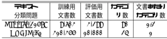 Table 1 Benchmark text categorization problems used in this paper. テキスト 訓練用 評価用 カテゴ 文書あたり 分類問題 文書数 文書数 リ数 カテゴ リ数 Reuters-21578 9,603 3,299 90 1.2 NTCIR-J1 310,355 10,000 24 1 テキスト分類問題には， (1) 1 つの文書に複数のカ テゴ リが対応する場合と， (2) 唯 1 つのカテゴ リが対 応する場合の 2 通りが考えられる． (1