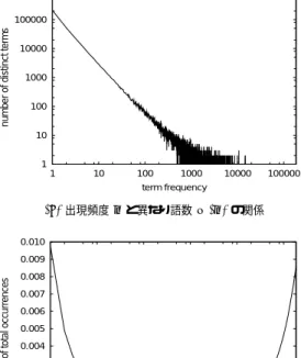 Fig. 1 Statistical analysis of terms in the text using NTCIR-J1. を一定の性質を持つ母集団から互いに独立にサンプリ ングされた有限個の語の集合であると見なし，母集団 における推定確率を語の重みとすることが一般的に行 われる．ここで，テキスト中に出現する語の頻度分布 は，いわゆる Zipf の法則に従うことが広く知られて いる 17)∼19) ．そこで，これらの語を手がかりとするテ キスト分類問題において， Zipf の法則がどのような意 味を持