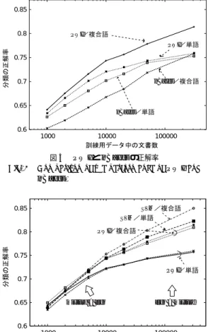 Fig. 5 Comparison of the execution time of PWI and SVM . るが，個々の訓練用データについて性能を比較した場 合でも， PWI では合計 61 個のデータすべてにおいて， SVM でも size ≥ 5, 000 の 41 個すべてにおいて，複 合語を利用した方が性能が良かった．ただし ， SVM で訓練用文書集合の大きさが size = 1000 ， 2000 の 場合には違いが明らかではなかった． 5.4 考察： PWI と SVM の比較 これまで
