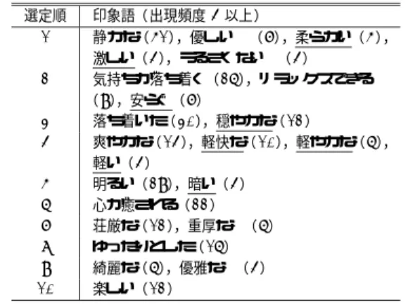 Table 2 Ten impression words selected by our method.